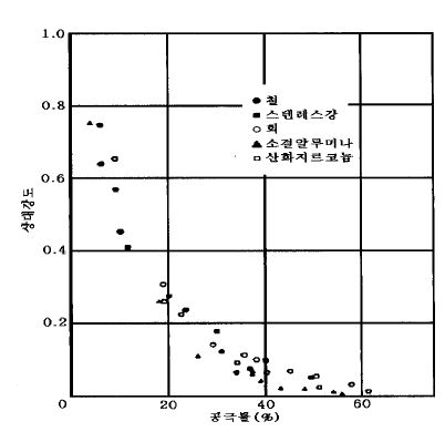 공극률이 재료의 강도에 미치는 영향