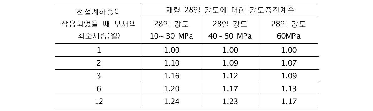 재령에 따른 강도증진계수(BS Code CP110 : 1972)