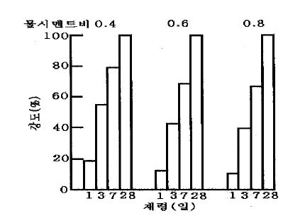 물-시멘트비 변화에 따른 재령별 강도변화