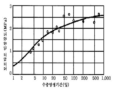 수중양생기간과 모르타르 인장강도사이의 관계