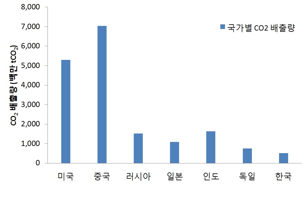 국가별 CO2 배출량