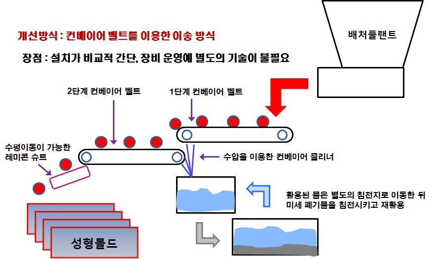 컨베이어 이송방식의 모식도