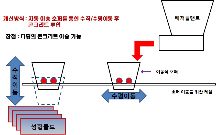 자동 호퍼 이송방식의 모식도