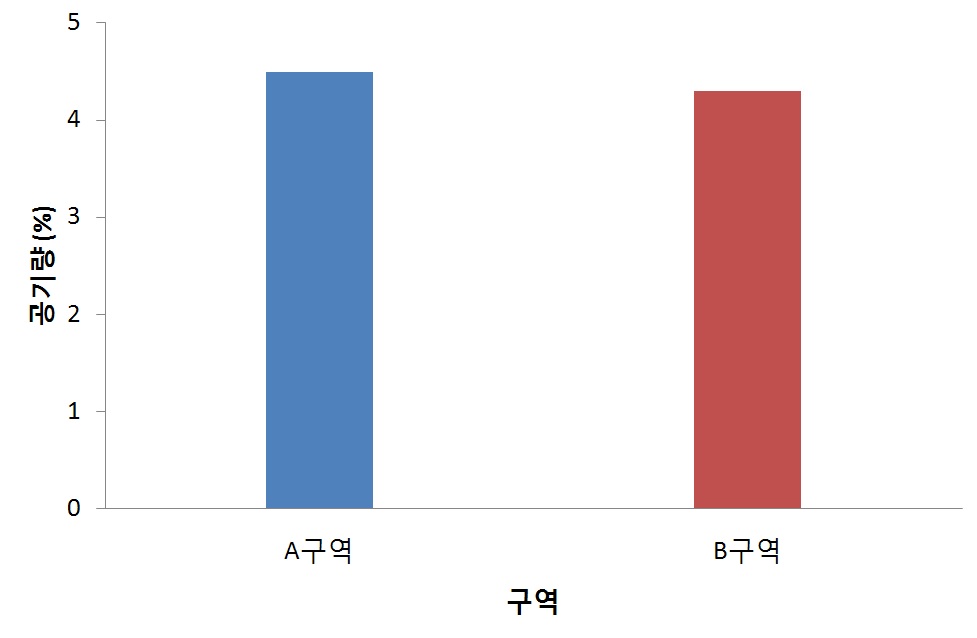 공정개선 전 구역에 따른 수로관의 공기량