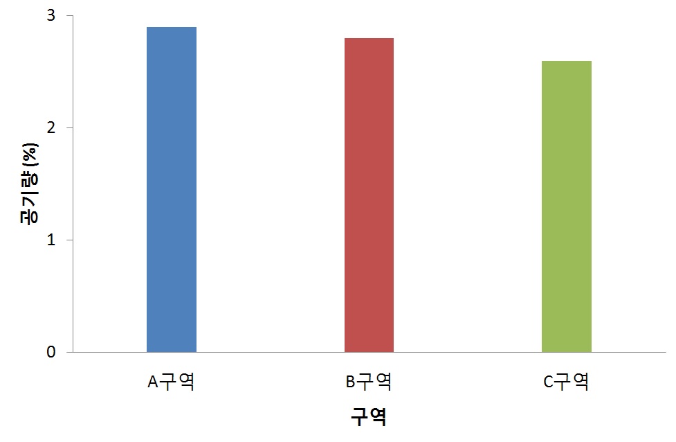 공정개선 후 구역에 따른 맨홀의 공기량