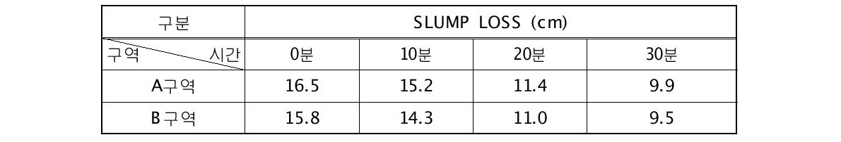 공정개선 전 수로관의 슬럼프 로스