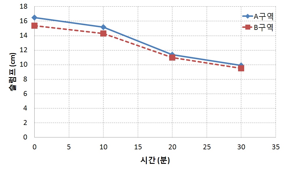 공정개선 전 시간에 따른 수로관의 슬럼프 로스