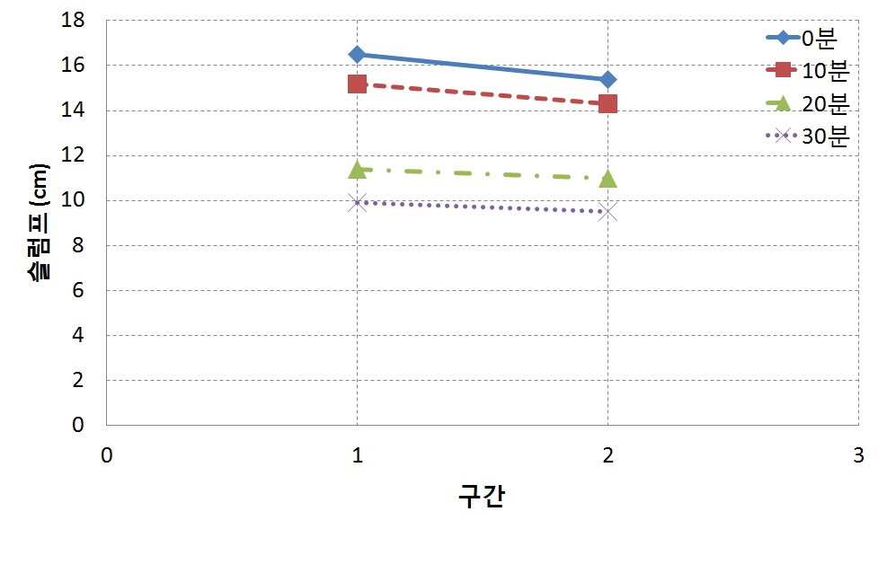 공정개선 전 구역에 따른 수로관의 슬럼프 로스