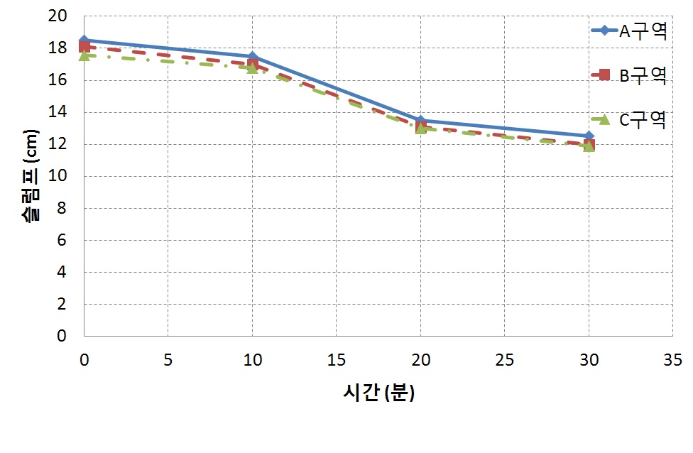 공정개선 후 시간에 따른 수로관의 슬럼프 로스