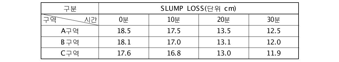 공정개선 후 수로관의 슬럼프 로스