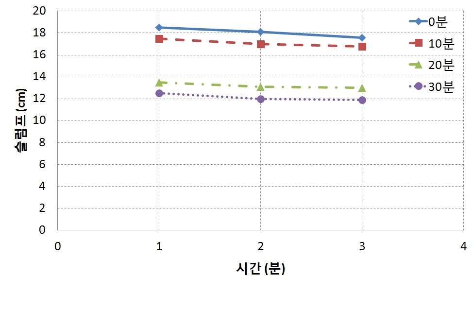 공정개선 후 구역에 따른 수로관의 슬럼프 로스