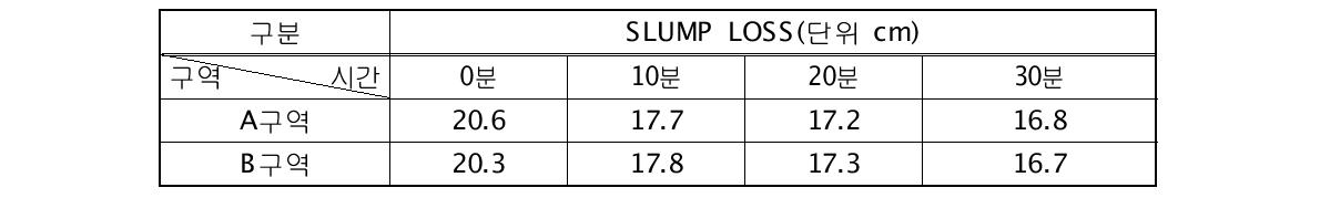 공정개선 전 맨홀의 슬럼프 로스