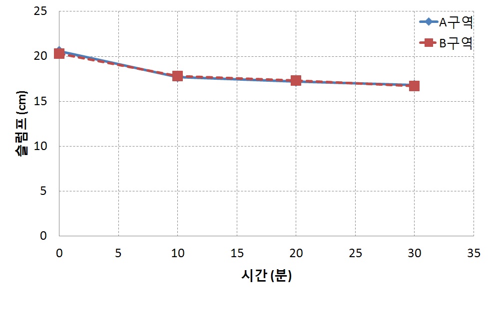 공정개선 전 시간에 따른 맨홀의 슬럼프 로스