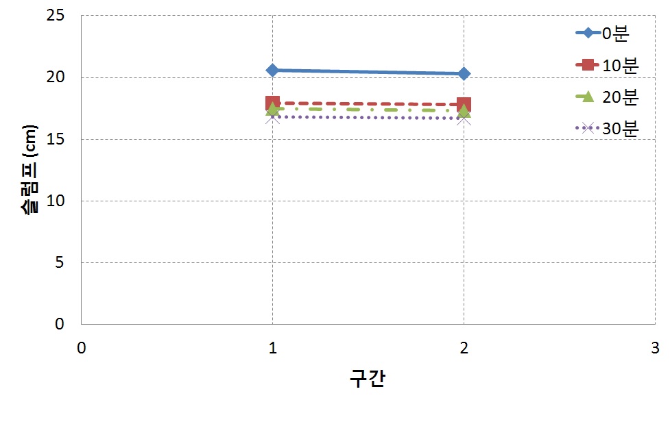 공정개선 전 구역에 따른 맨홀의 슬럼프 로스