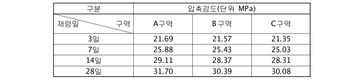 공정개선 후 수로관의 재령일·구역별 압축강도