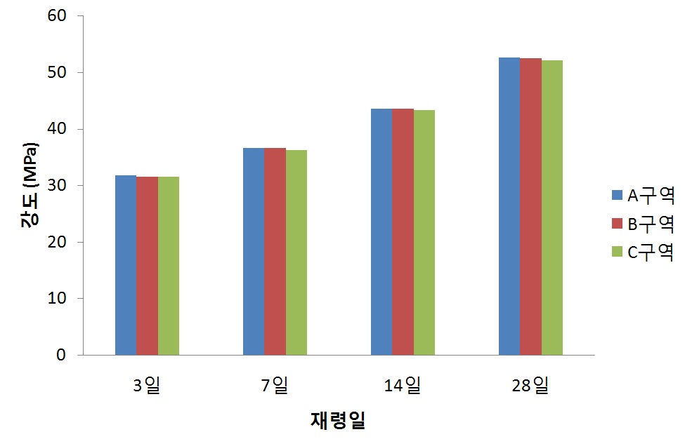 재령별 맨홀의 압축강도