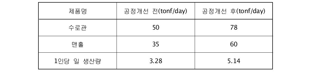 공정개선 전·후의 1일 생산량