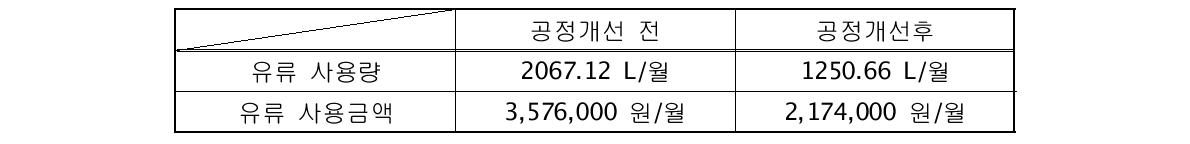 공정개선 전·후의 유류의 사용량 및 사용금액