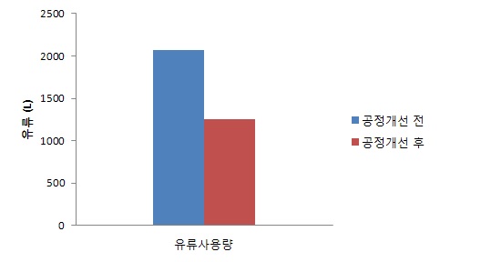 공정개선 전·후 연료 사용량