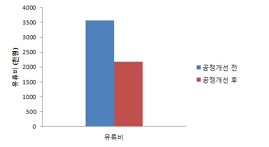 공정개선 전·후 유류사용금액