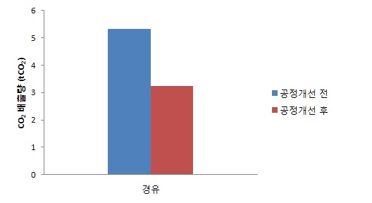 공정개선 전·후 CO2 배출량