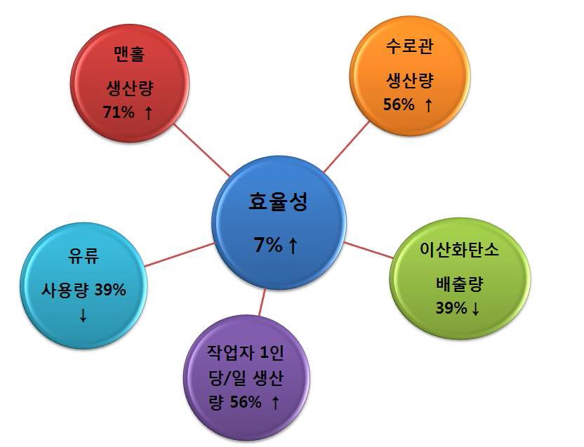 공정개선 후의 효율성