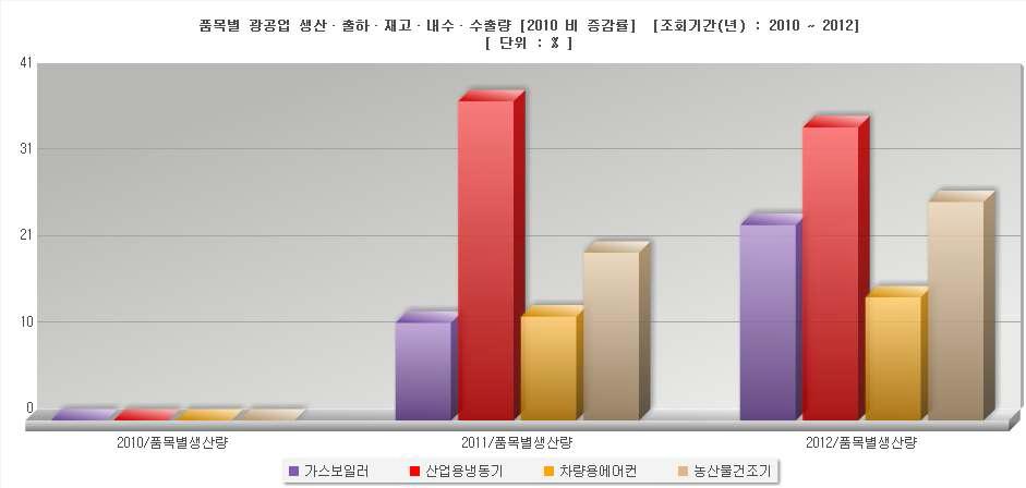 Fin Tube 사용 기기의 사용량 증가추세