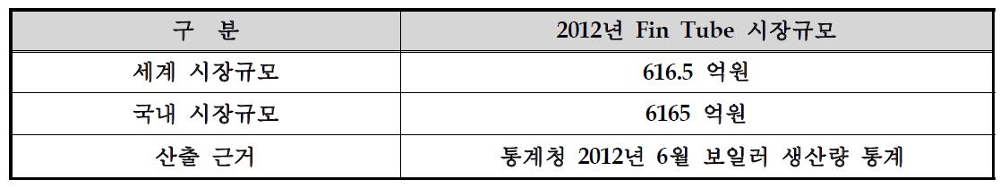 국내외 Fin Tube 시장규모