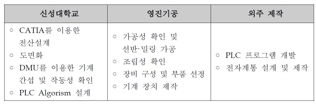 기관별 업무 분장