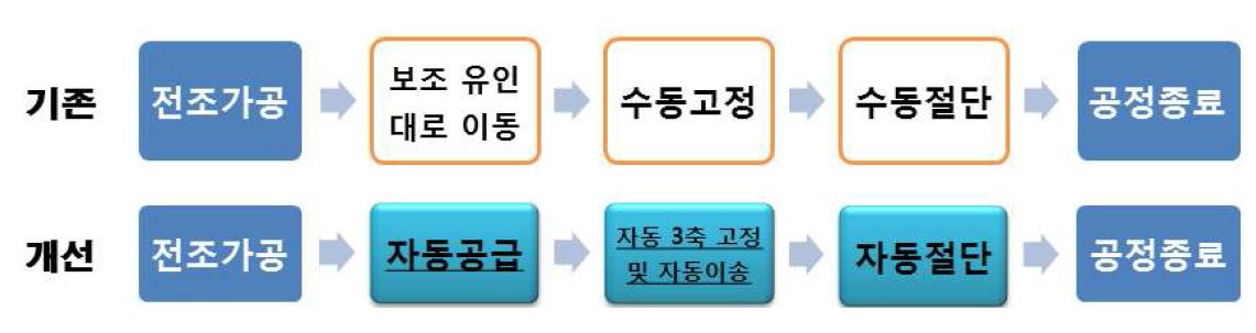 기존 공정과 개선 후 공정 비교