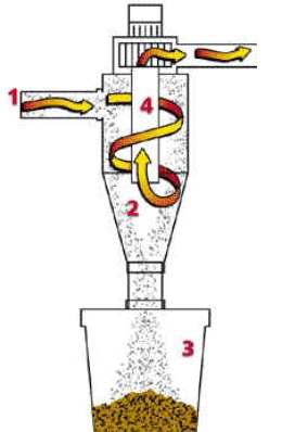 사이클론 집진기 원리