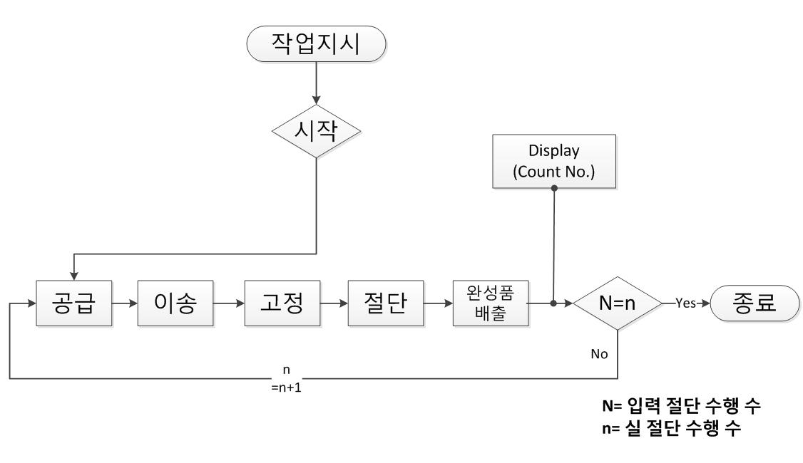 제어 알고리즘