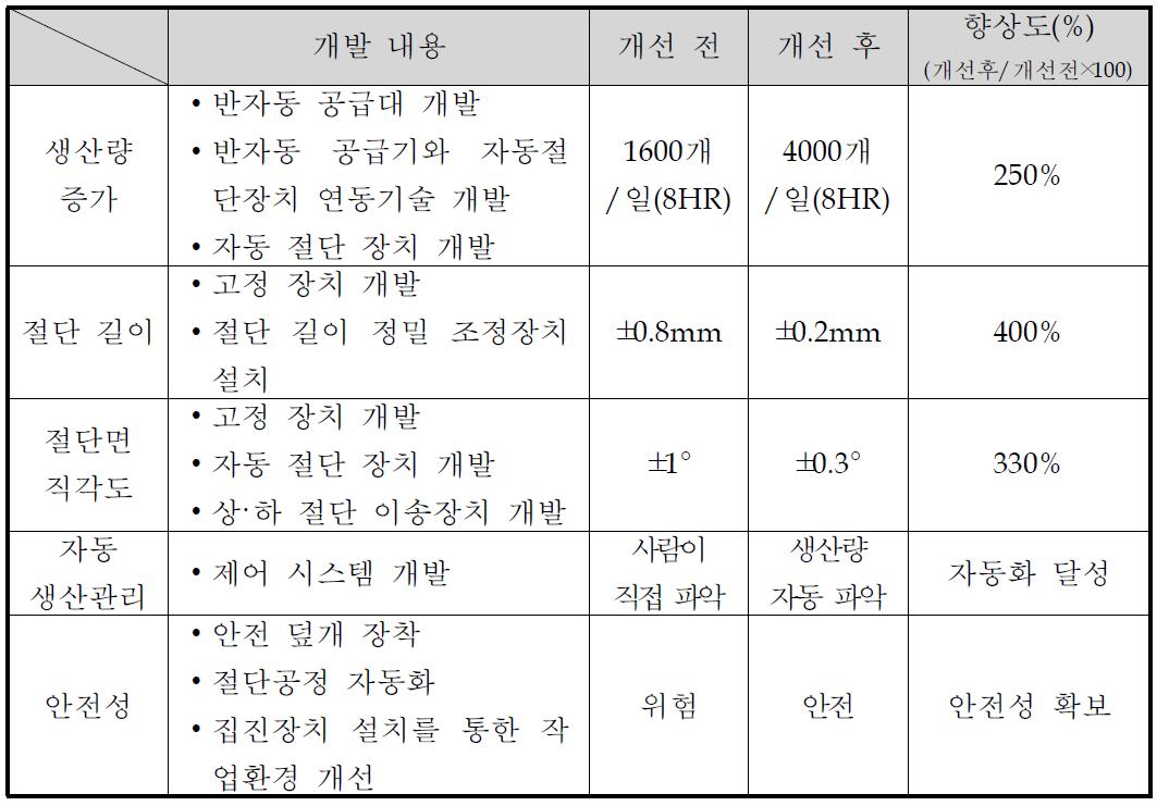 공정개선 전·후 비교