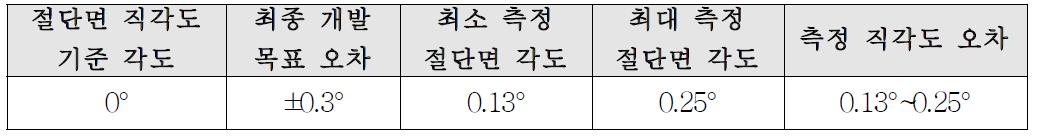 절단면 직각도 측정 결과