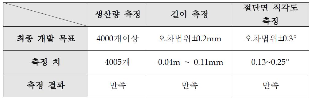 최종 시험 결과표