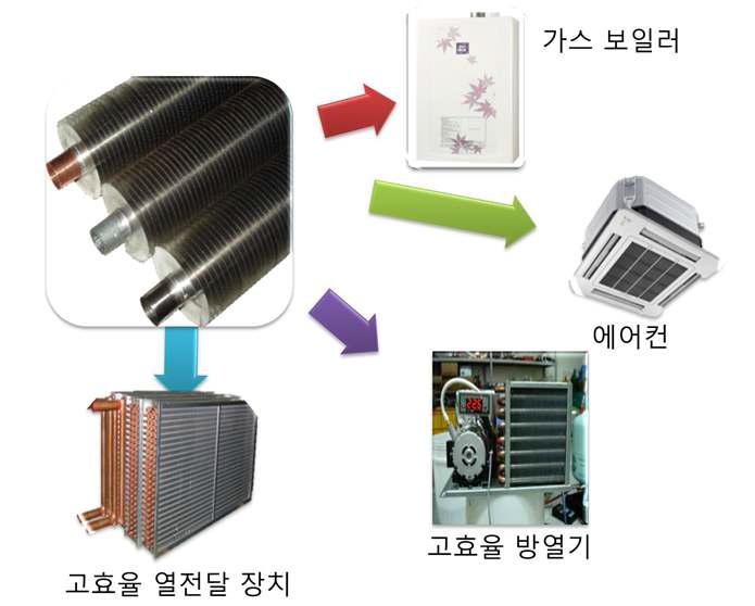 Fin Tube가 사용되는 산업분야