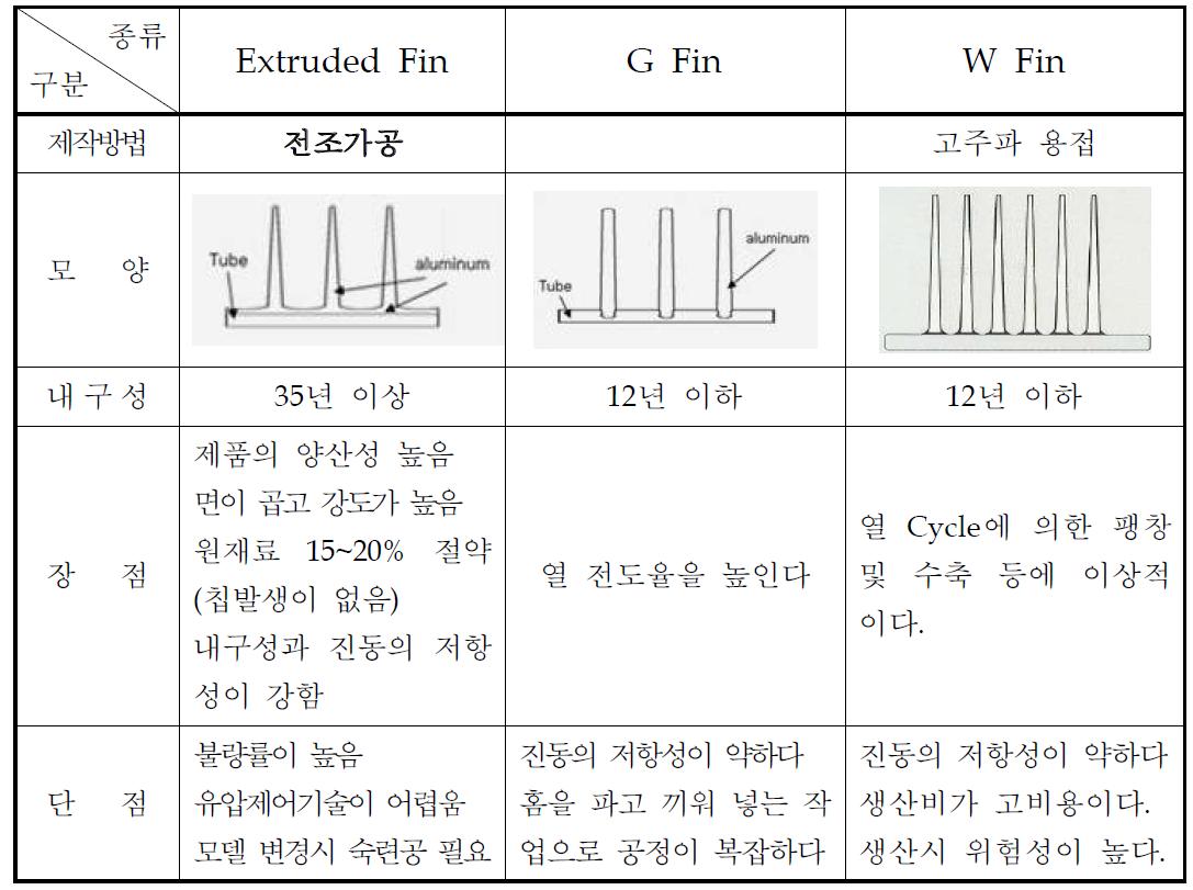 Fin Tube 제작법 비교