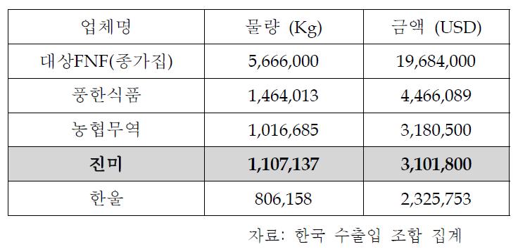 2007년 주요 수출업체 수출실적