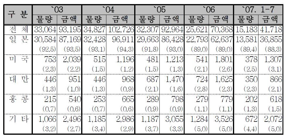 김치수출 현황(국가별 분류) 및 전년 대비 증감비율