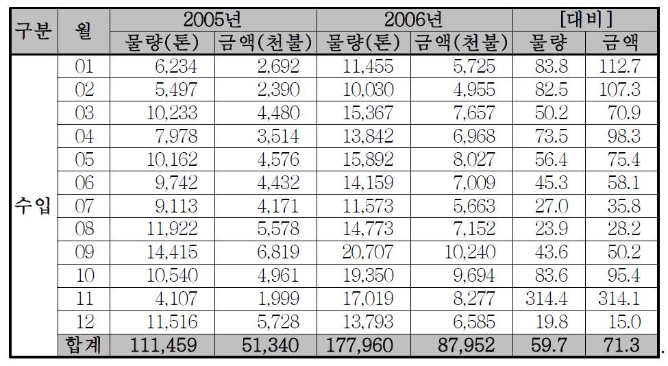 김치 수입 현황(국가별, 월별 분류)