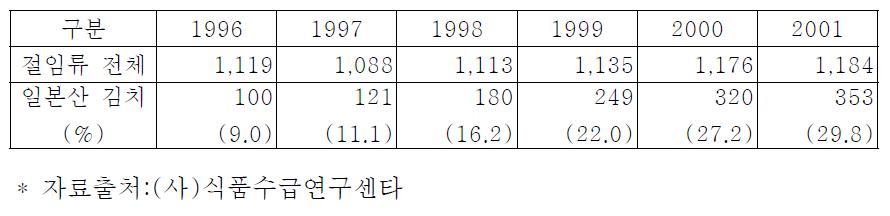 일본의 절임류 및 일본산 김치 생산 비교