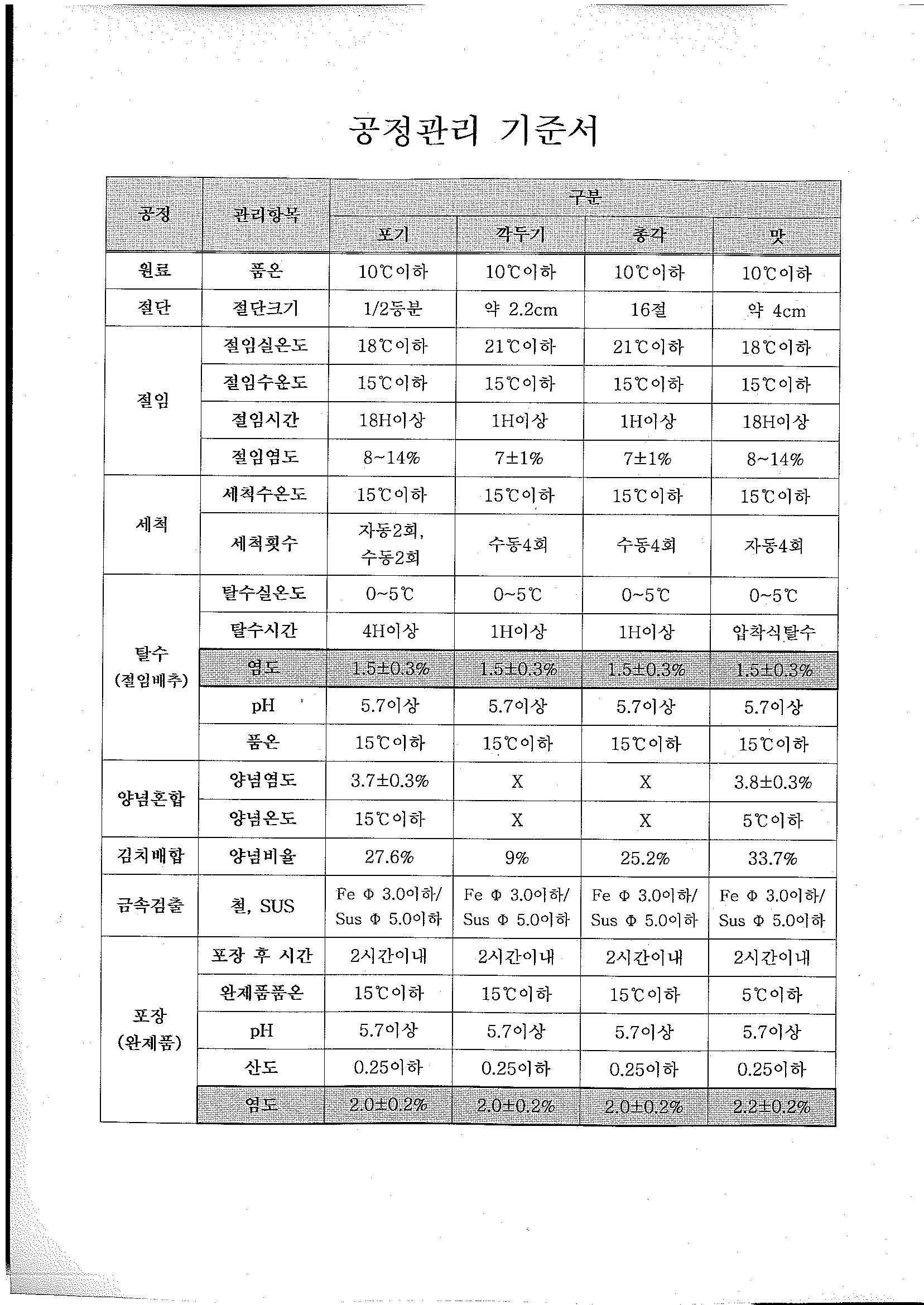 공정관리 기준