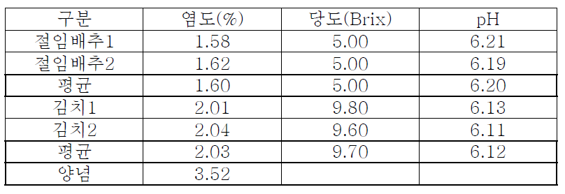 개선된 절임배추와 김치의 품질분석