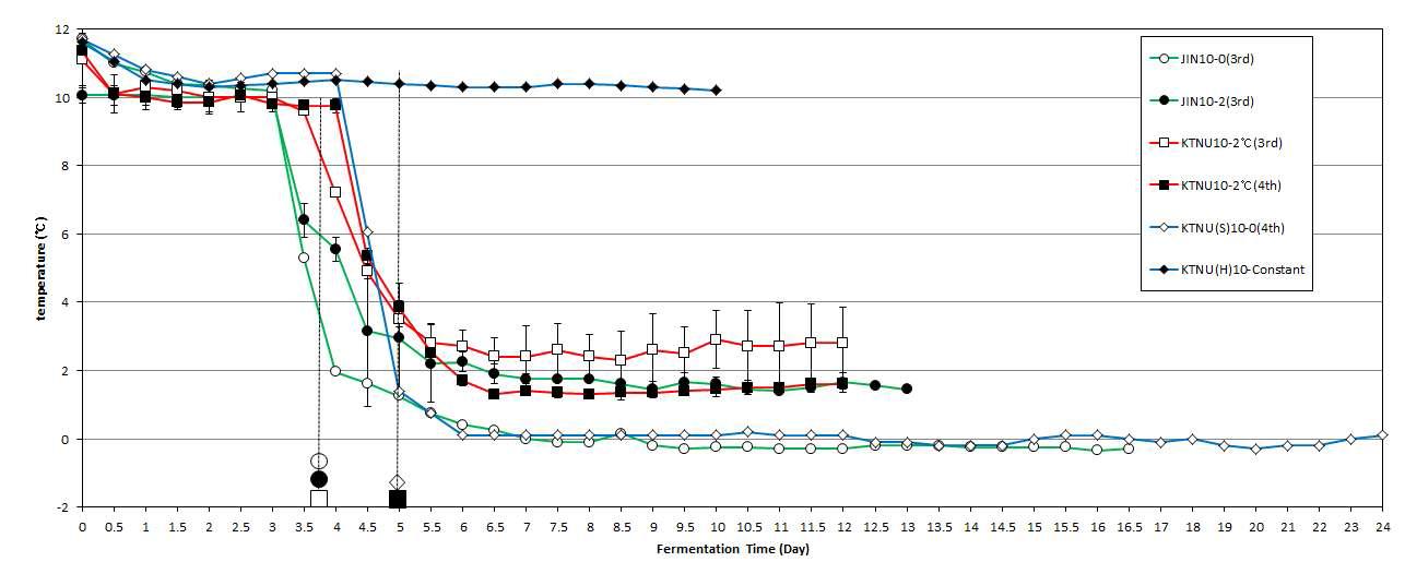 10℃ 발효숙성 경과 시간별 온도 변화