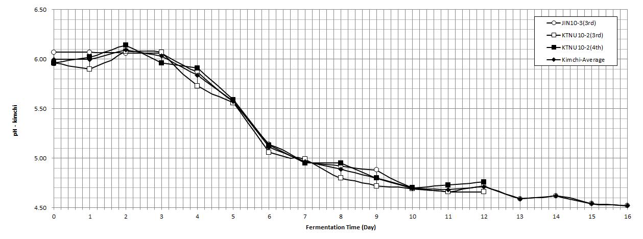 10℃ 발효숙성 경과 시 pH 변화 패턴의 이동 그래프