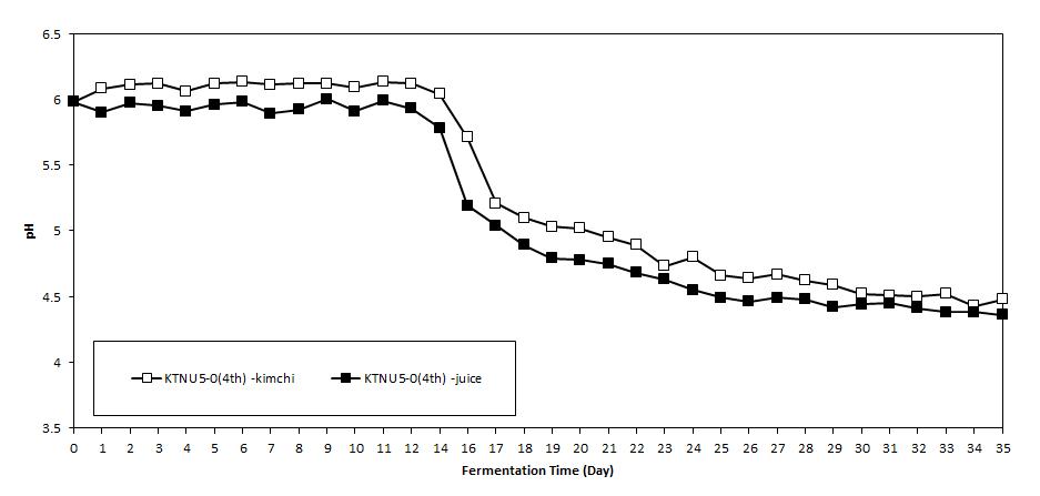 5℃ 발효숙성 경과 시 김치와 국물의 pH 변화