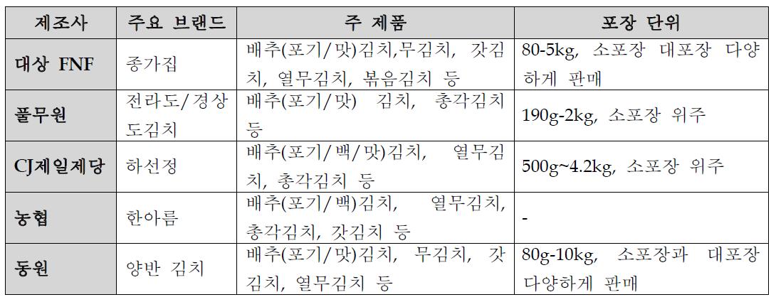 포장김치 주요기업 제품 출시 현황