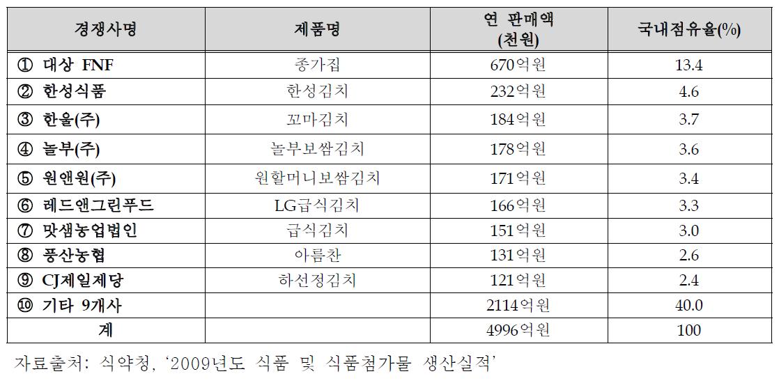 국내 주요 포장김치 시장