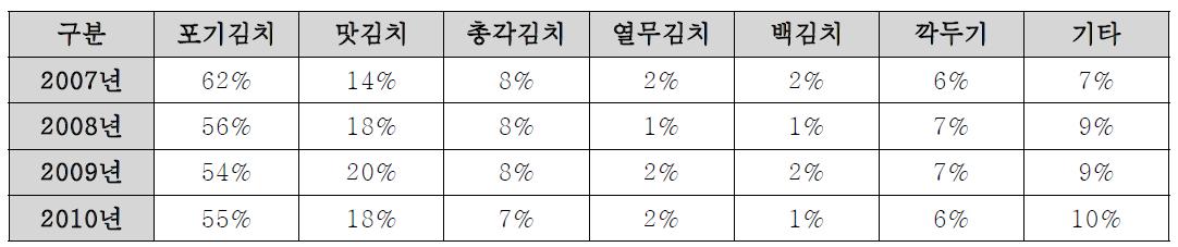 김치의 종류별 생산비중