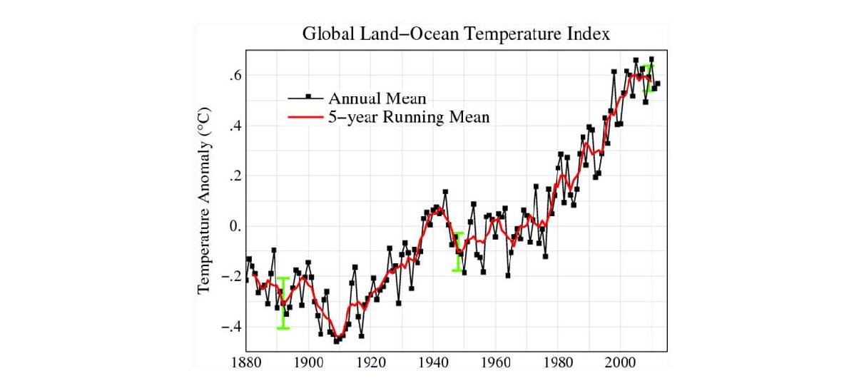 지구 평균 온도 변화